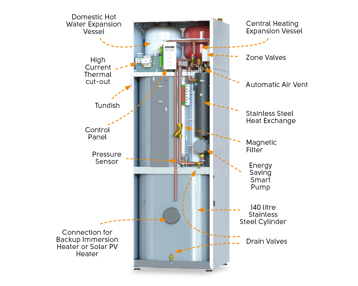 https://cdn.yello.link/ehc/files/20201228194956/ehc-comet-combi-internals.png